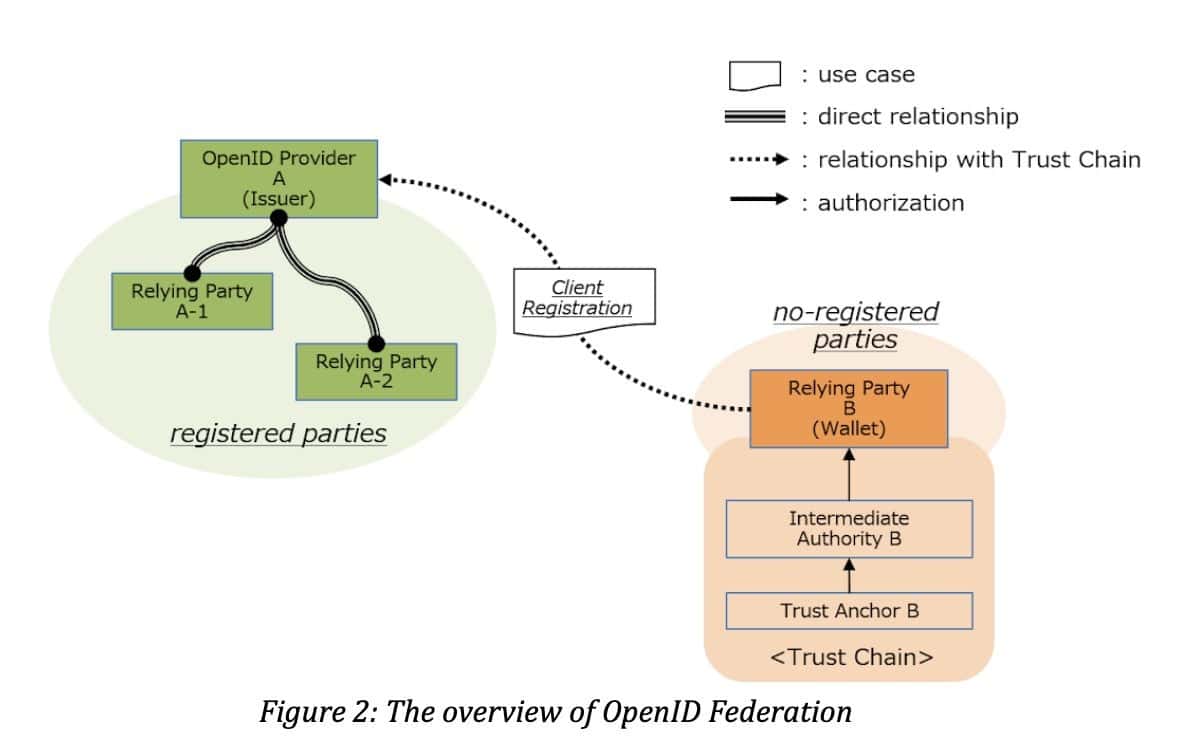 Diagram flow showing the overview of OpenId Federation